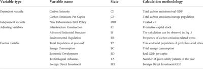 The impact of green urbanization on carbon emissions: The case of new urbanization in China
